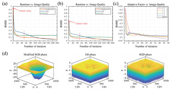 A Fast Autofocus System Based on the Advancement of the CGH Algorithm