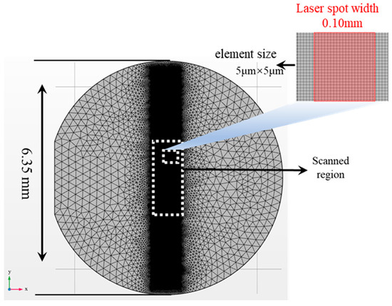 Simulations and Experiments on Activation of Doped Silicon Wafers