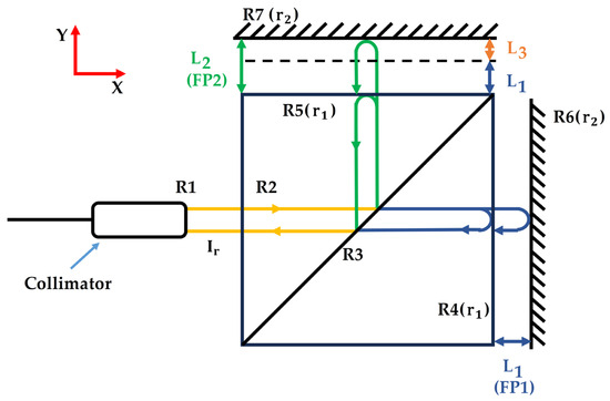 Cavity Length Demodulation of Optical Fiber FP Multi-Dimensional ...