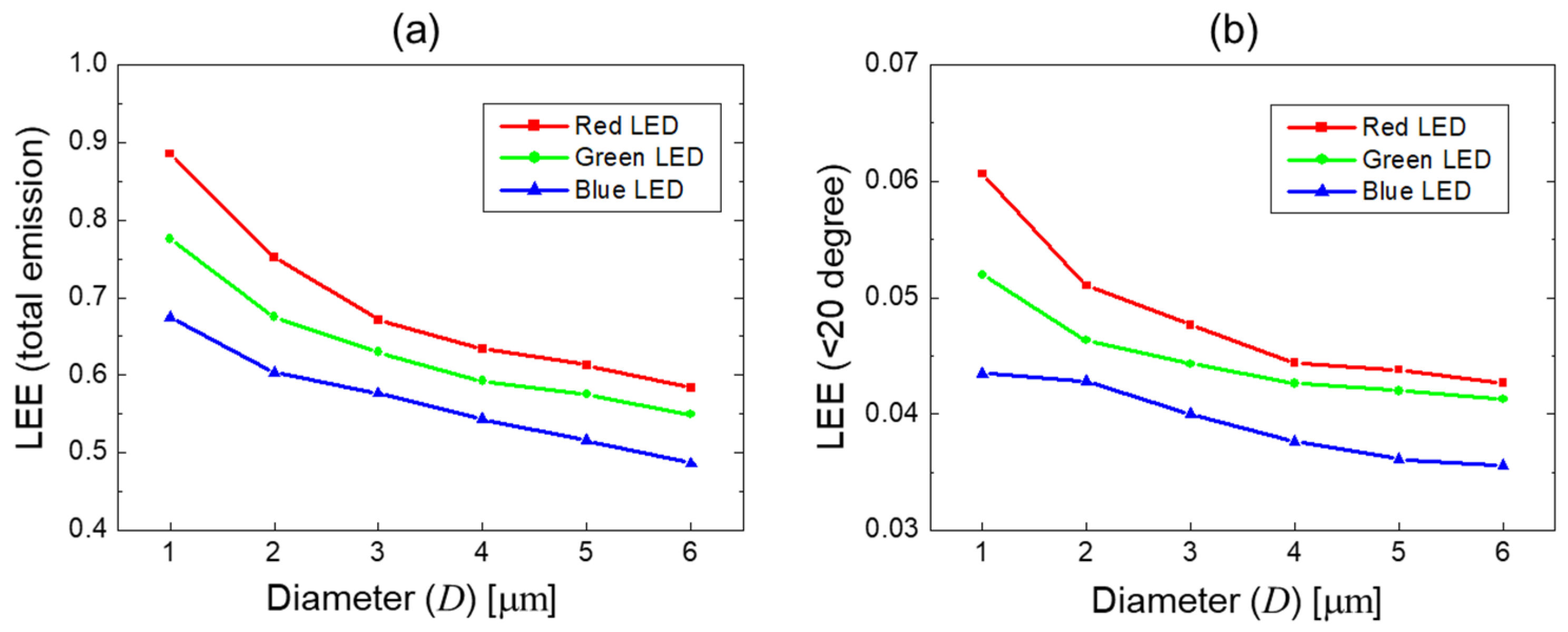 Investigation on Wavelength-Dependent Light Extraction Efficiency of ...