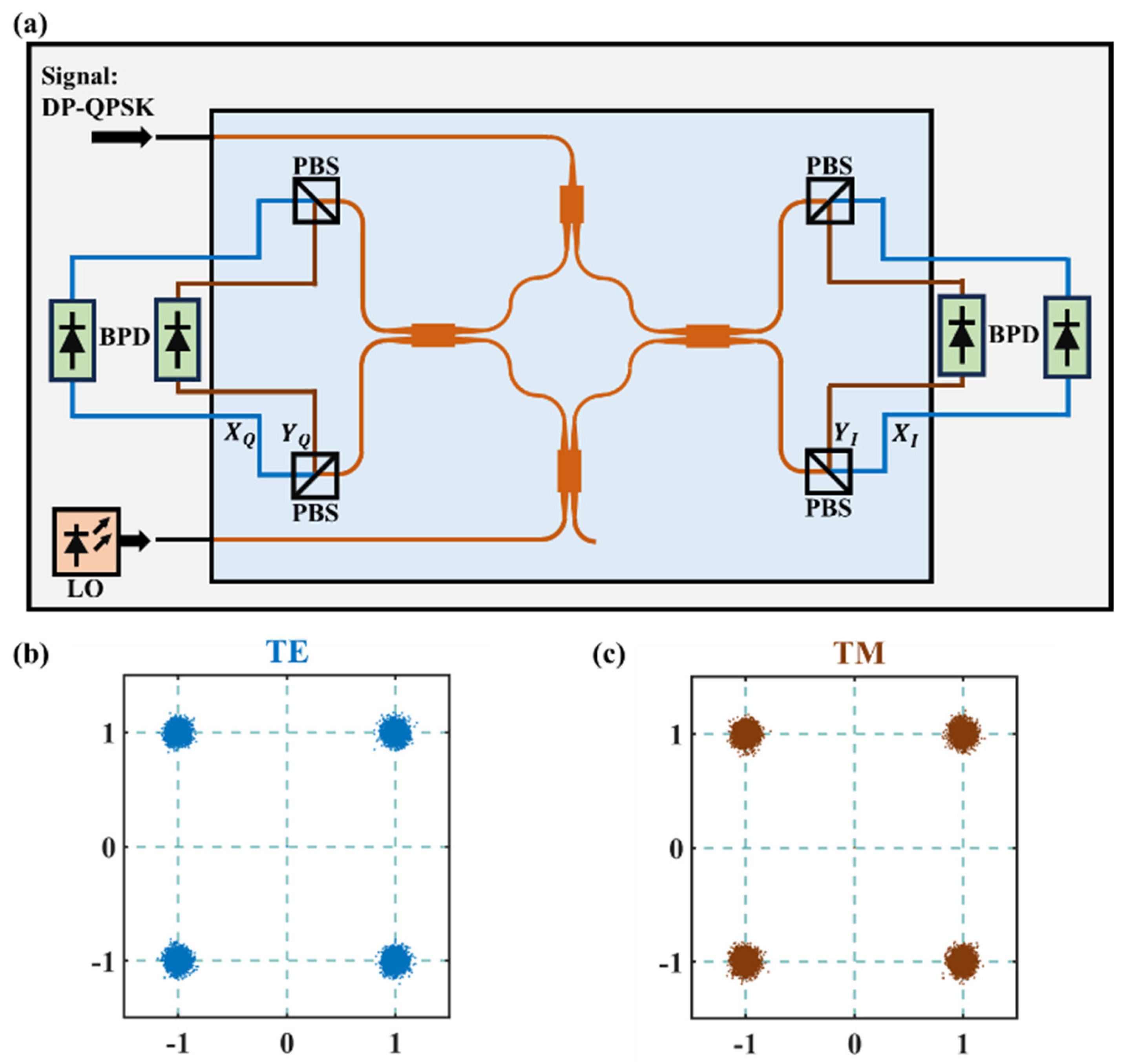 Design and Optimization of a Broadband Polarization-Insensitive 90 ...