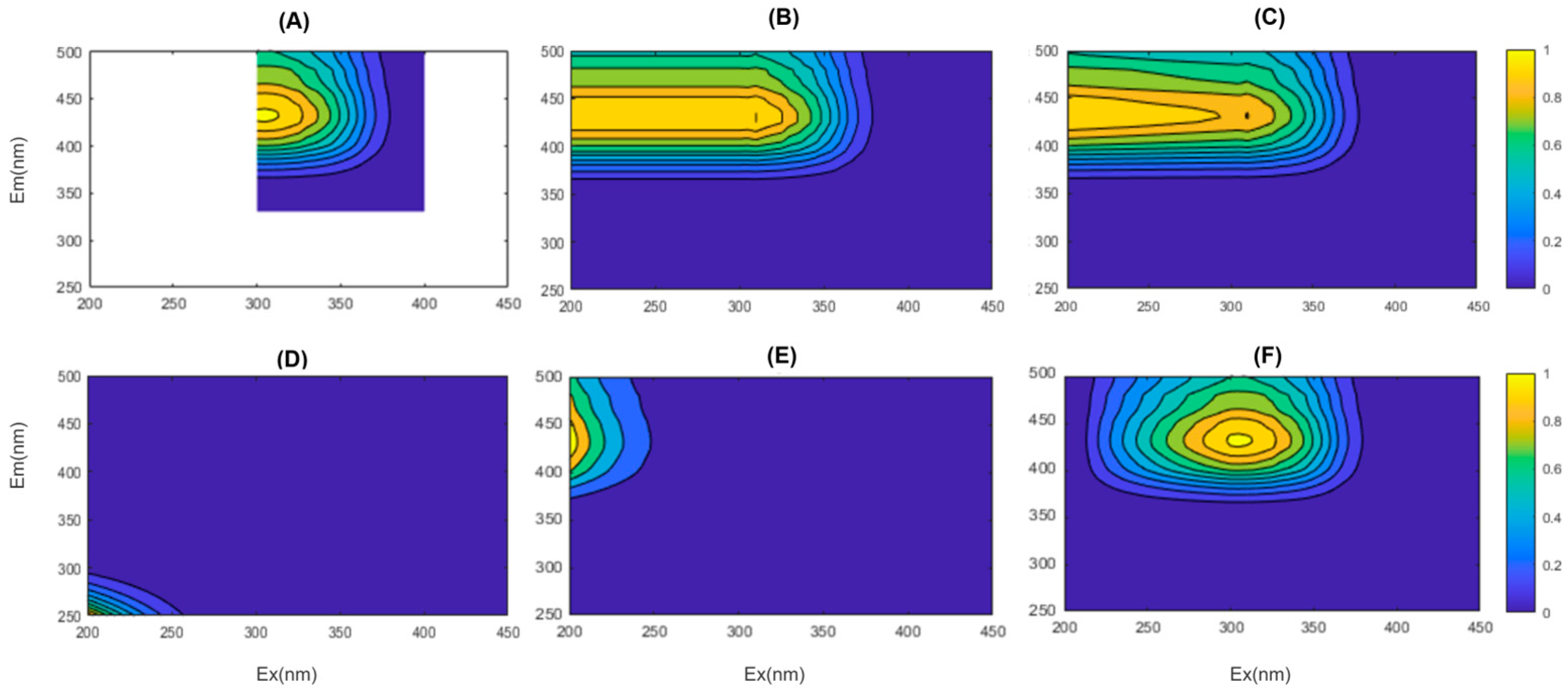 Fast Decomposition of Single Excitation–Emission Matrix Fluorescence ...