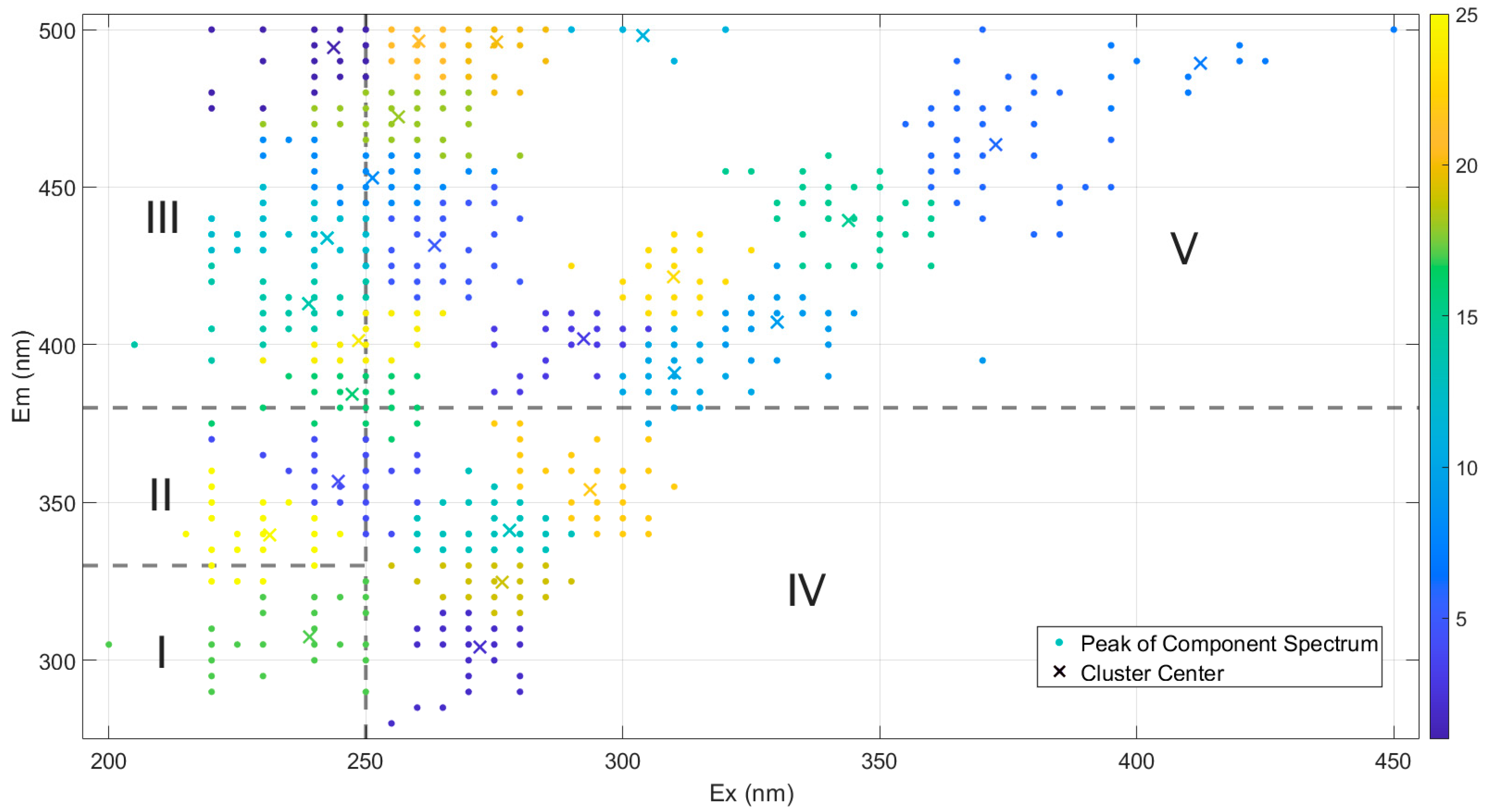 Fast Decomposition of Single Excitation–Emission Matrix Fluorescence ...