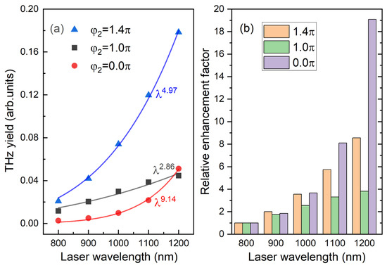 Ultrafast Manipulation of Broadband Terahertz Waves by a Double