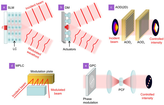 Ultrafast Optical Field Engineering for Laser Micro- and
