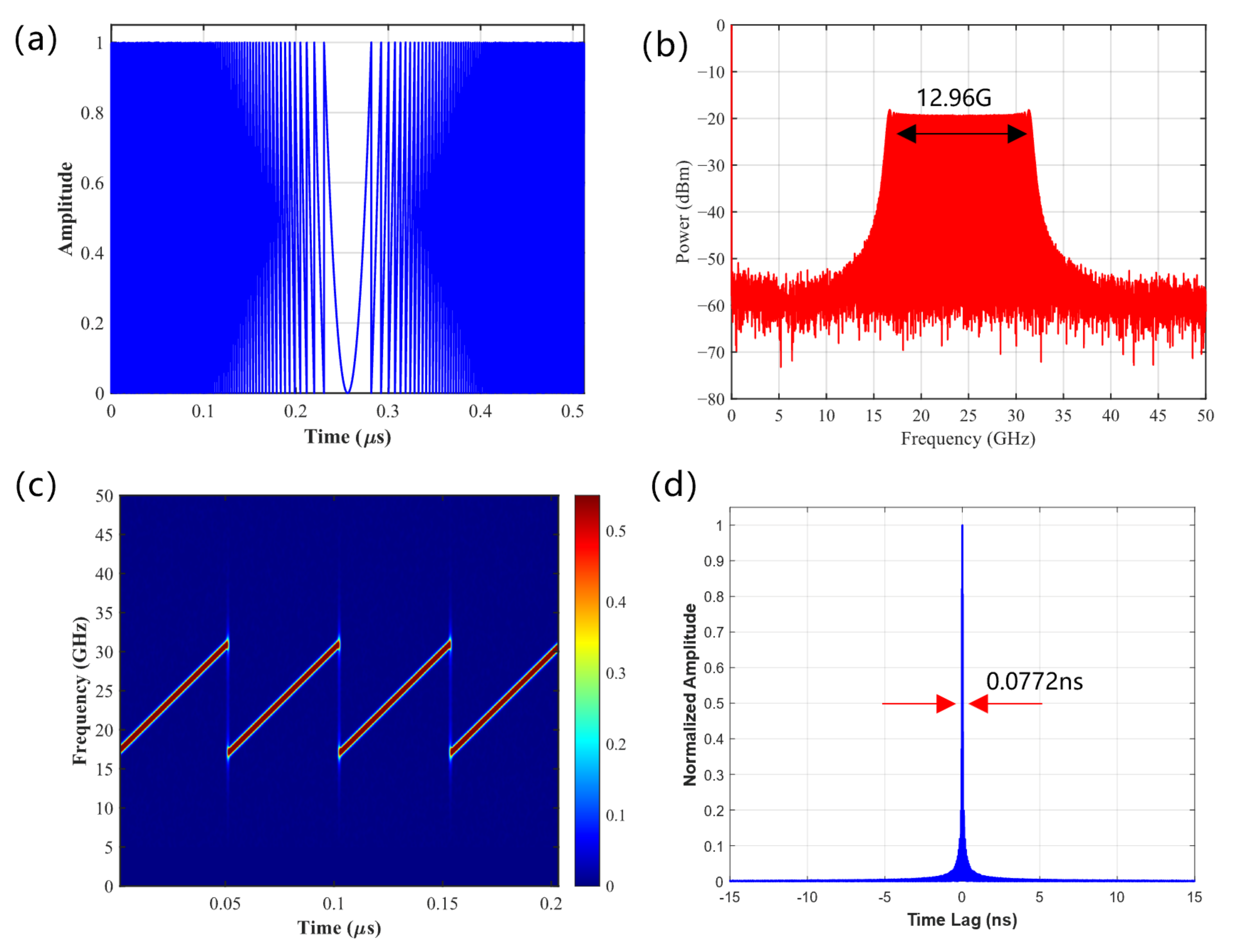 Broadband Photonic LFM Microwave Signal Generation via Segmented