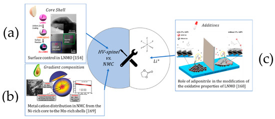The Importance of Interphases in Energy Storage Devices