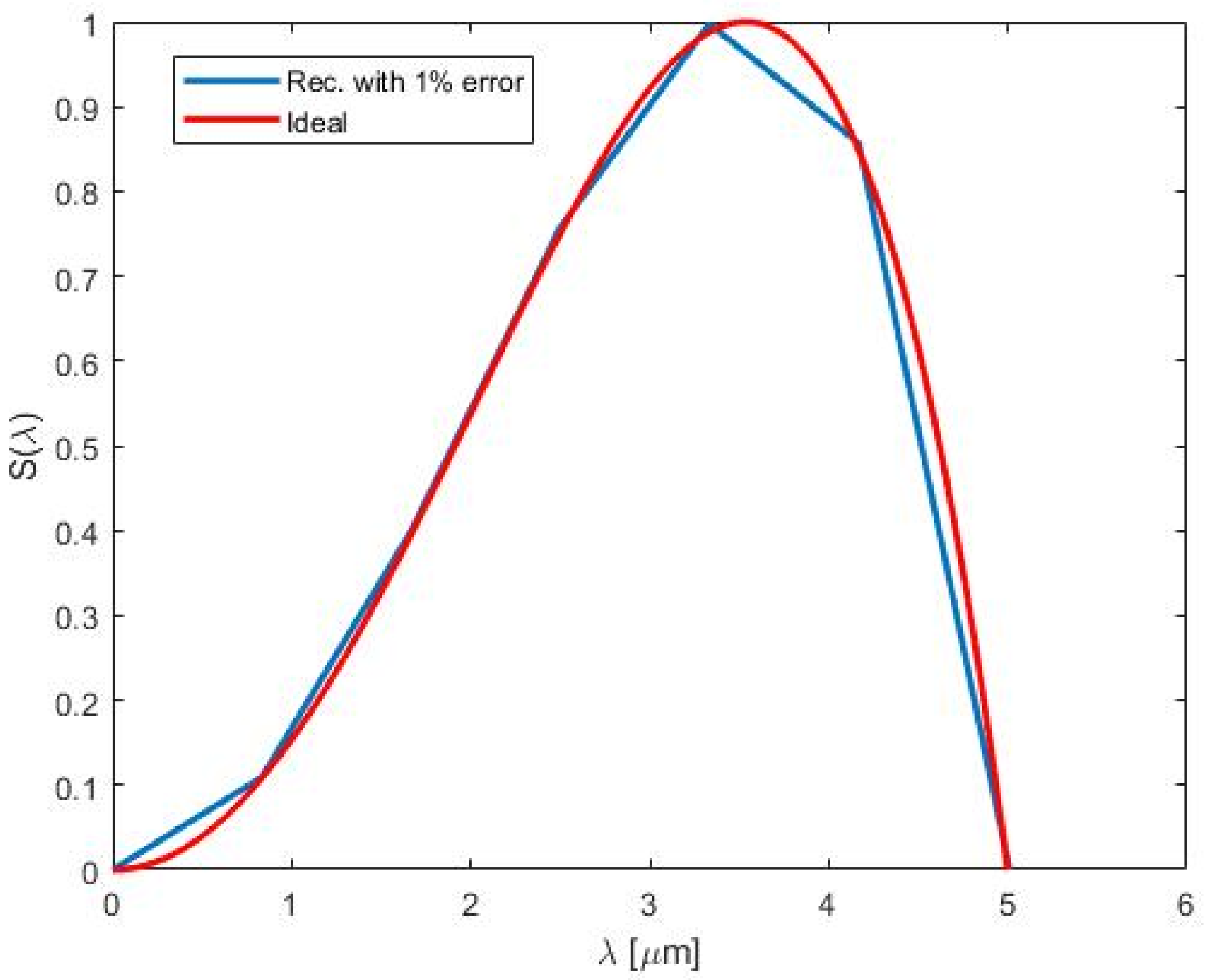 Spectral Response Of A Photodetector