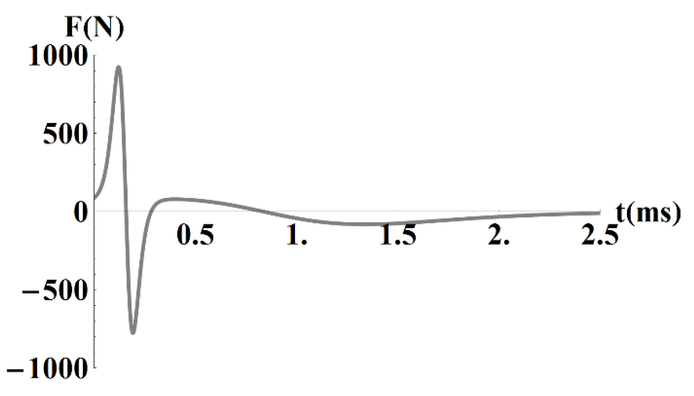 Study of Friction Force in Electrodynamic Rail Accelerator: Experiment ...
