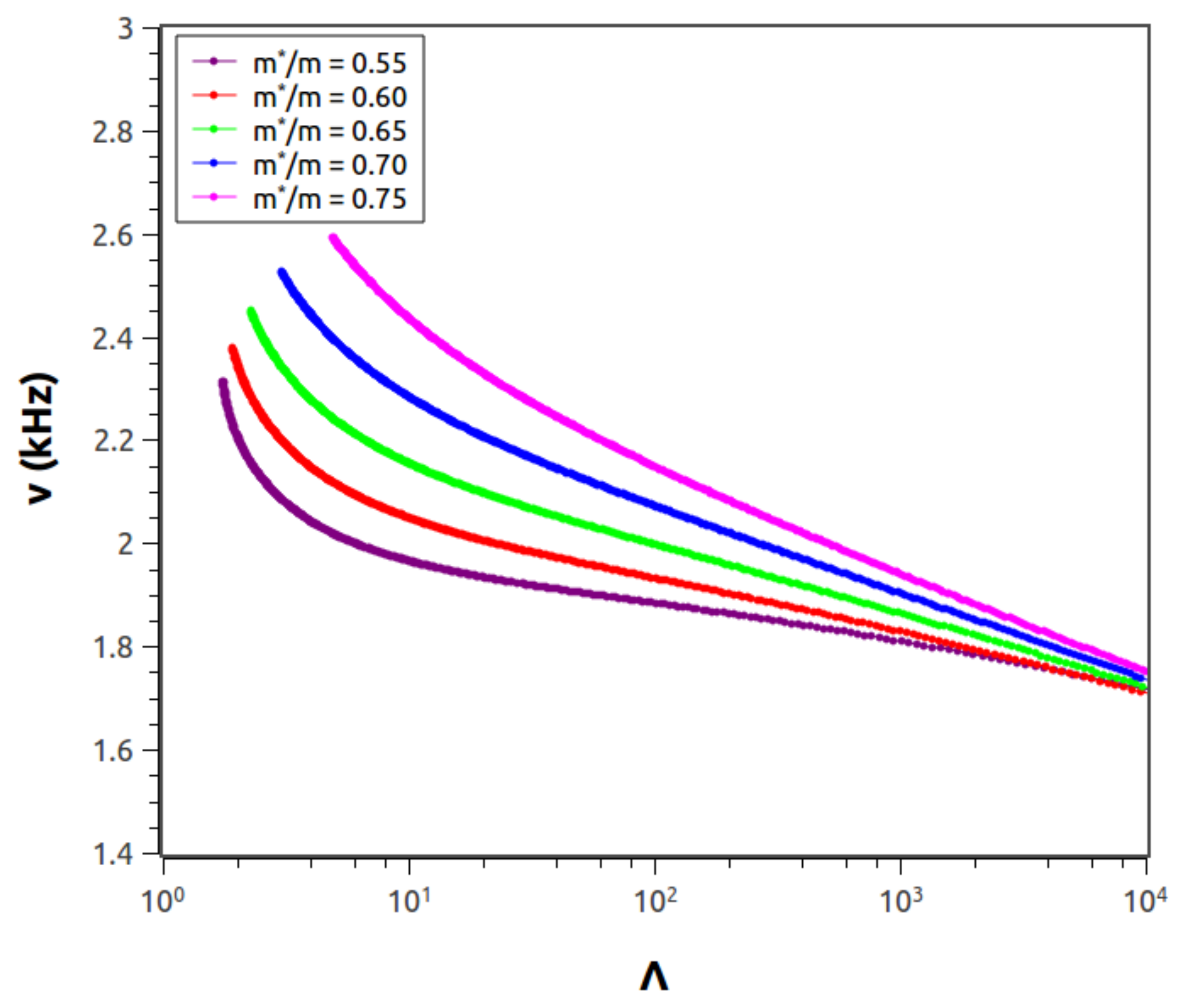 Constraining Dense Matter Physics Using f-Mode Oscillations Constraining Dense Matter Physics Using f-Mode Oscillations