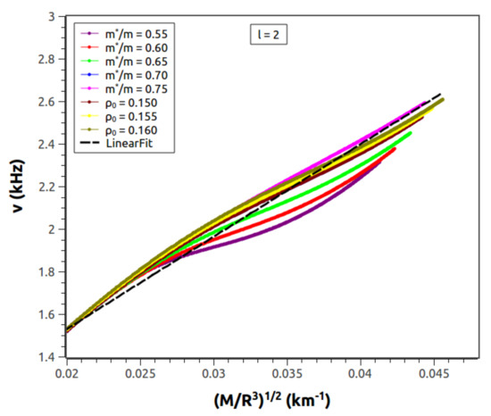 Constraining Dense Matter Physics Using f-Mode Oscillations Constraining Dense Matter Physics Using f-Mode Oscillations