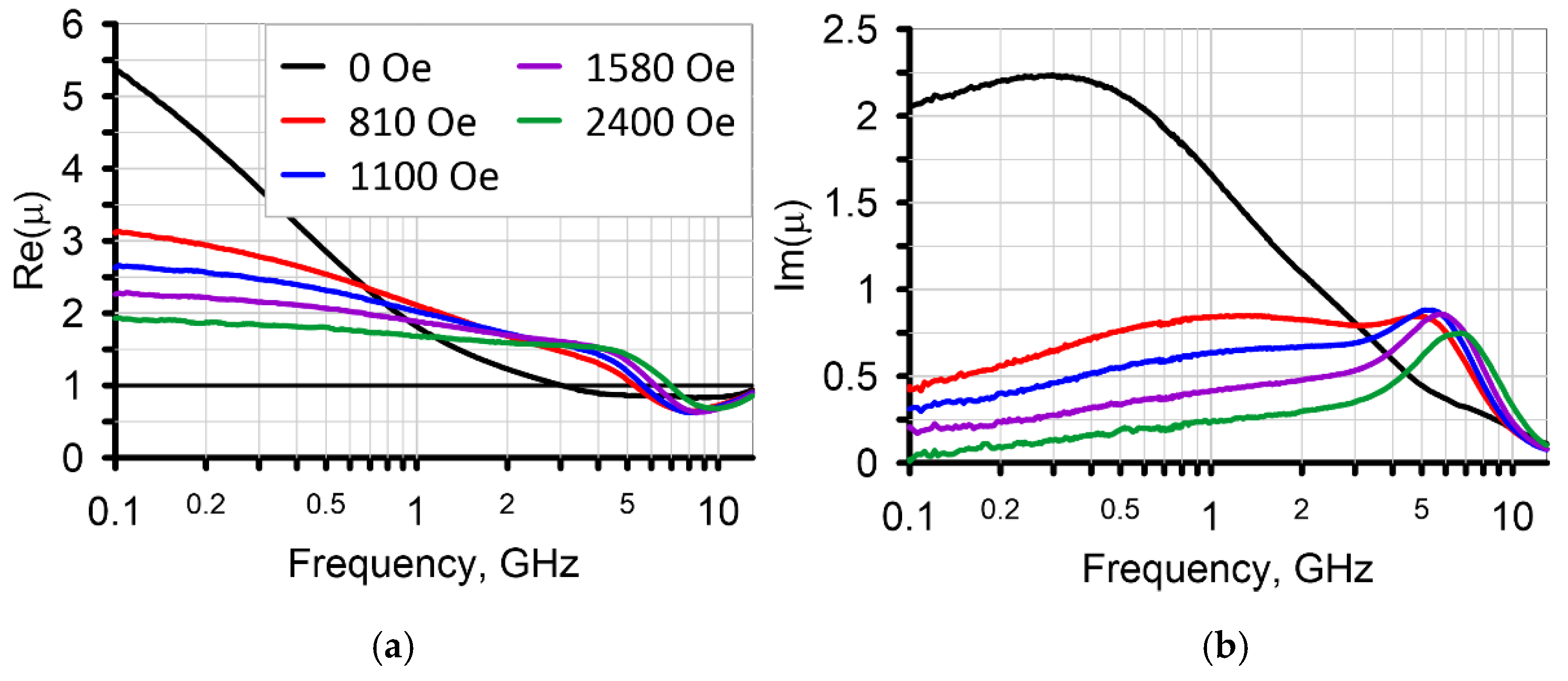 Splitting of the Magnetic Loss Peak of Composites under External ...