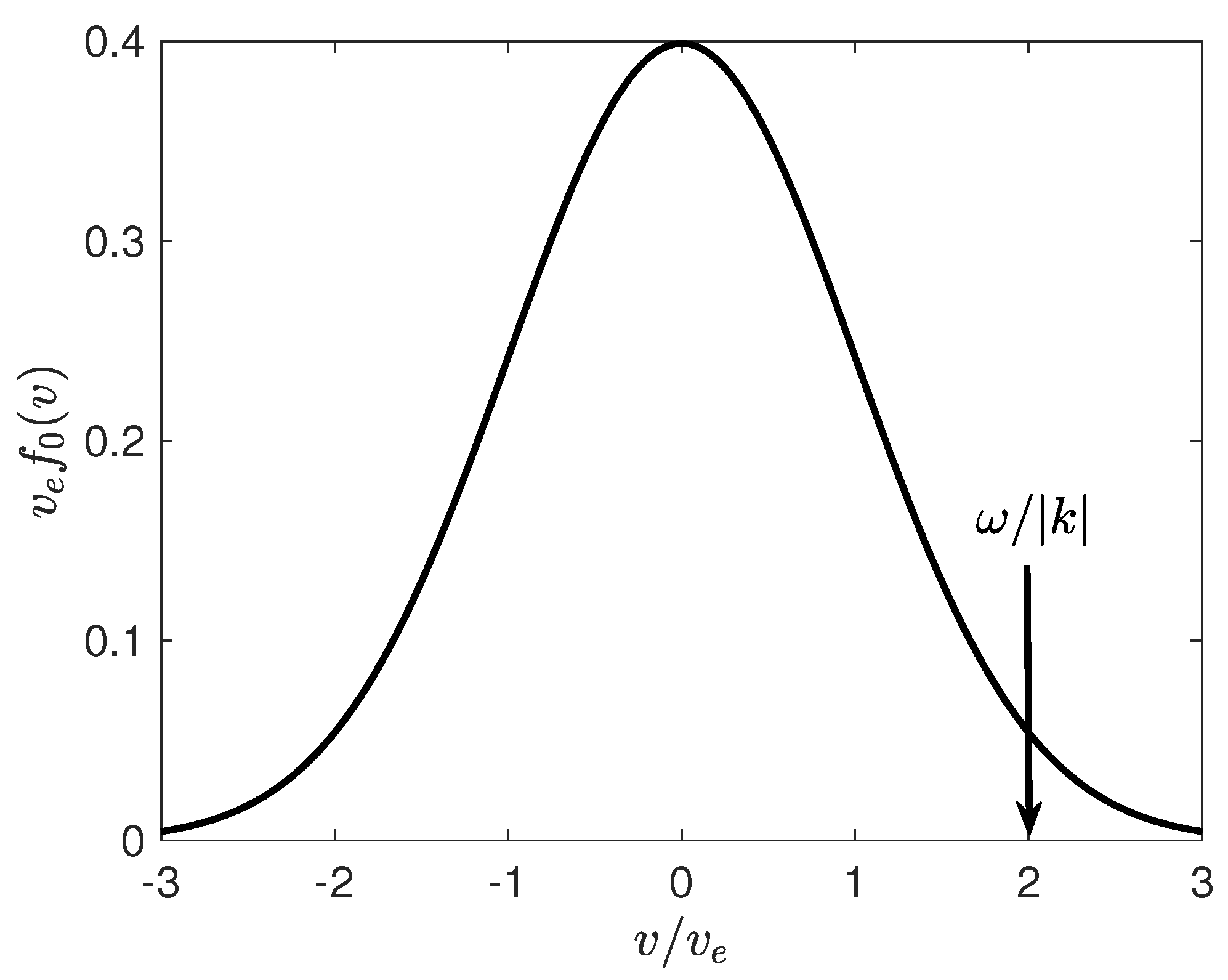 Physics Free FullText Landau Damping of Langmuir Waves An Alternative Derivation