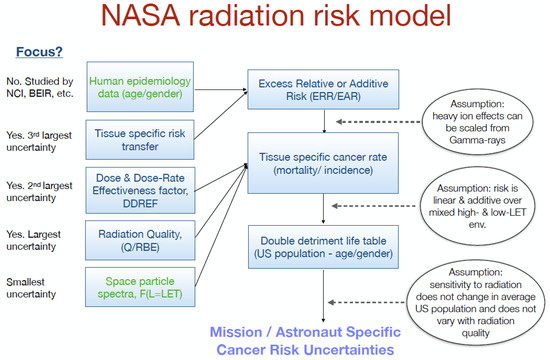 Dose Limits and Countermeasures for Mitigating Radiation Risk in Moon ...