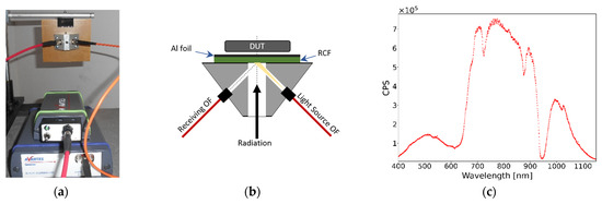 An Innovative Real-Time Dosimeter for Radiation Hardness An Innovative Real-Time Dosimeter for Radiation Hardness
