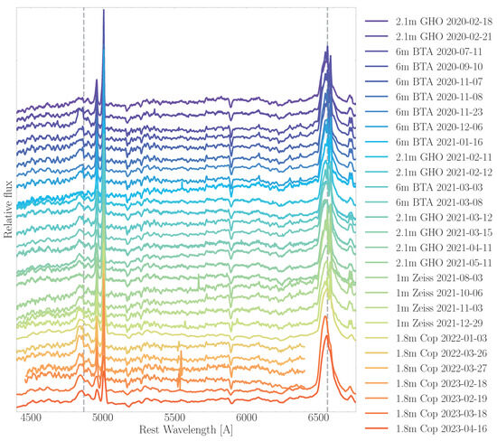 Long-Term Optical Monitoring of Broad-Line AGNs (LoTerm AGN): Case 