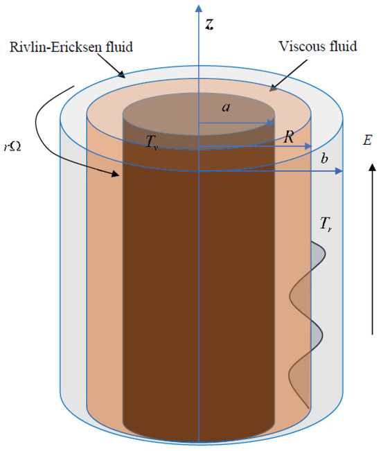 Swirling Capillary Instability of Rivlin–Ericksen Liquid with Heat 