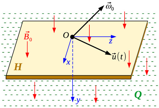 The Influence of a Magnetic Field on Wave Processes in a Viscous ...