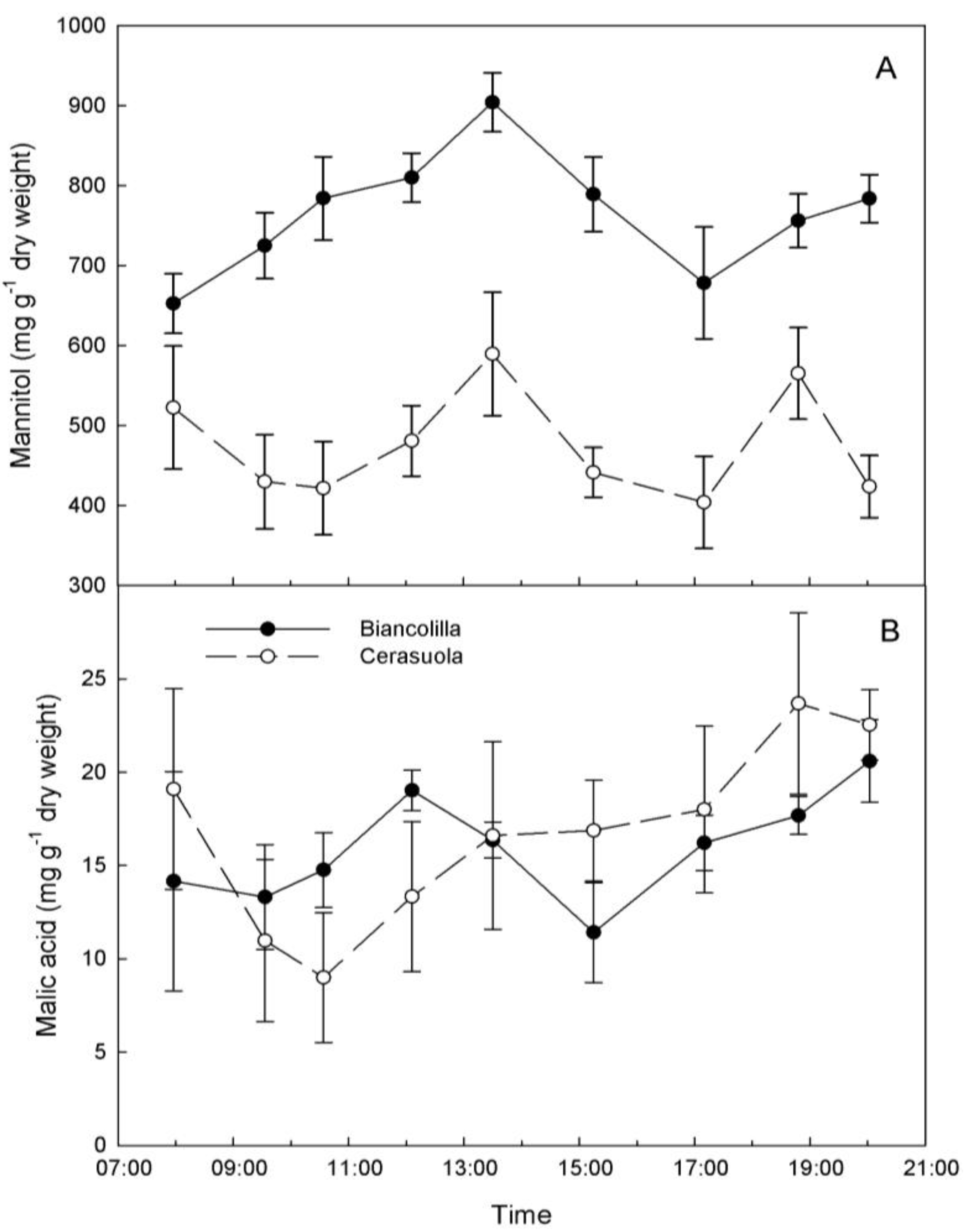 Plants 03 00196 g003 1024