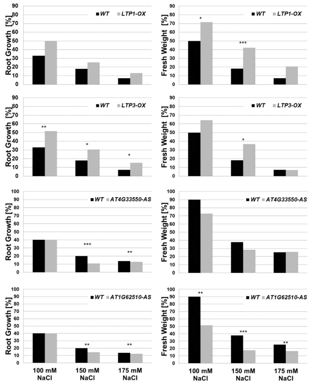 Response of Arabidopsis thaliana Roots with Altered Lipid