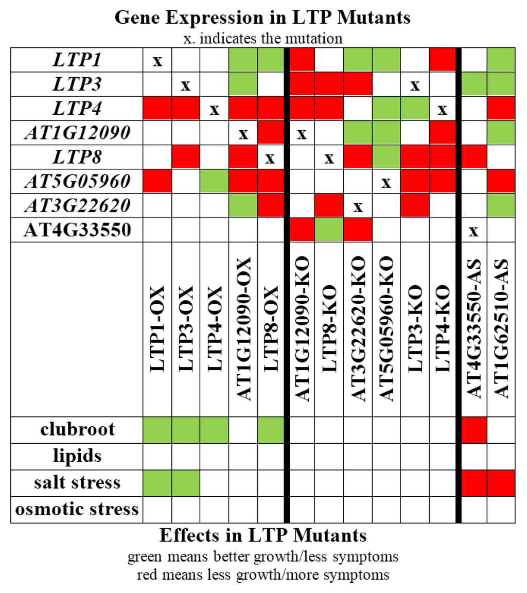Response of Arabidopsis thaliana Roots with Altered Lipid