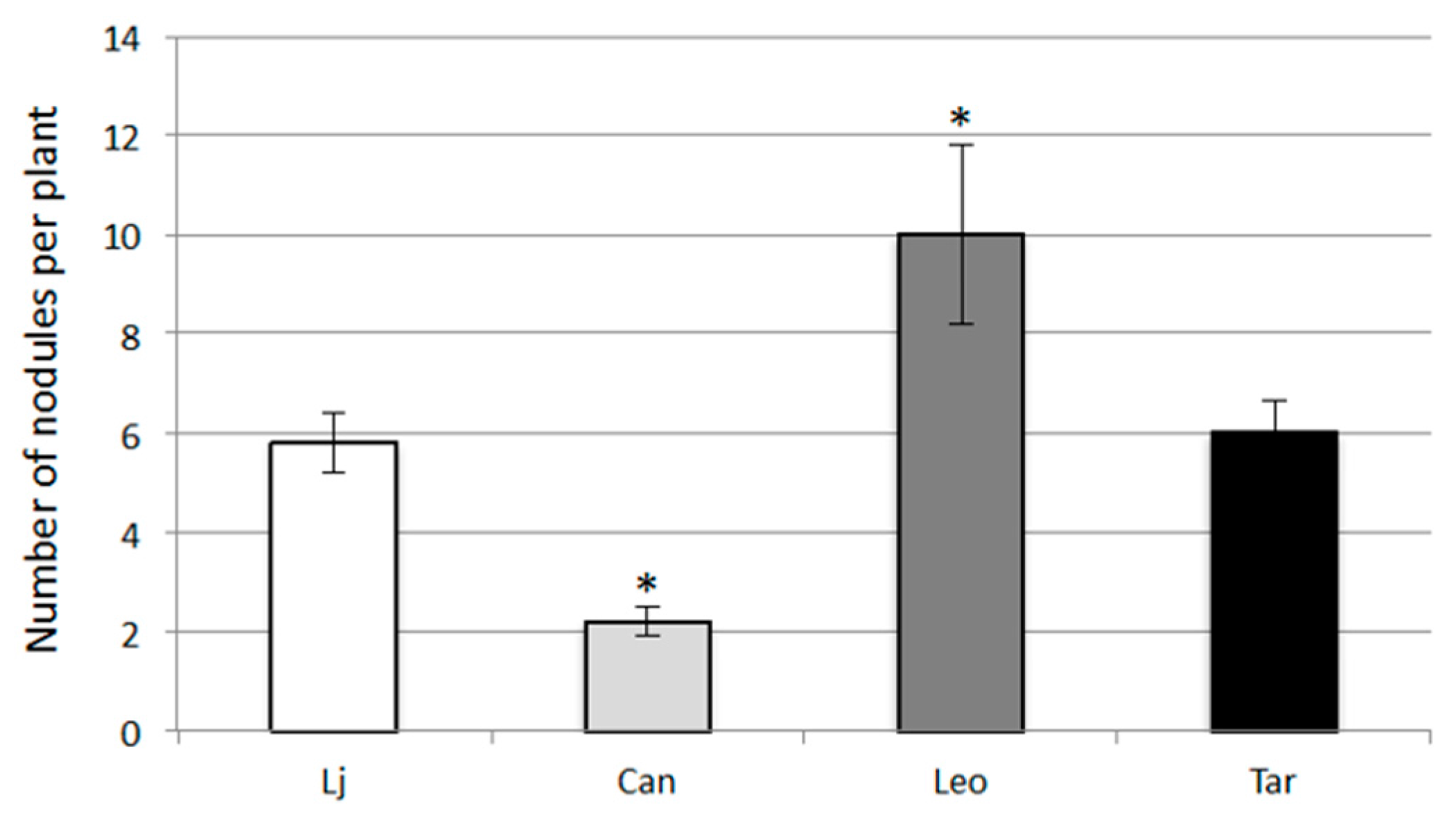 Plants 05 00040 g005 550