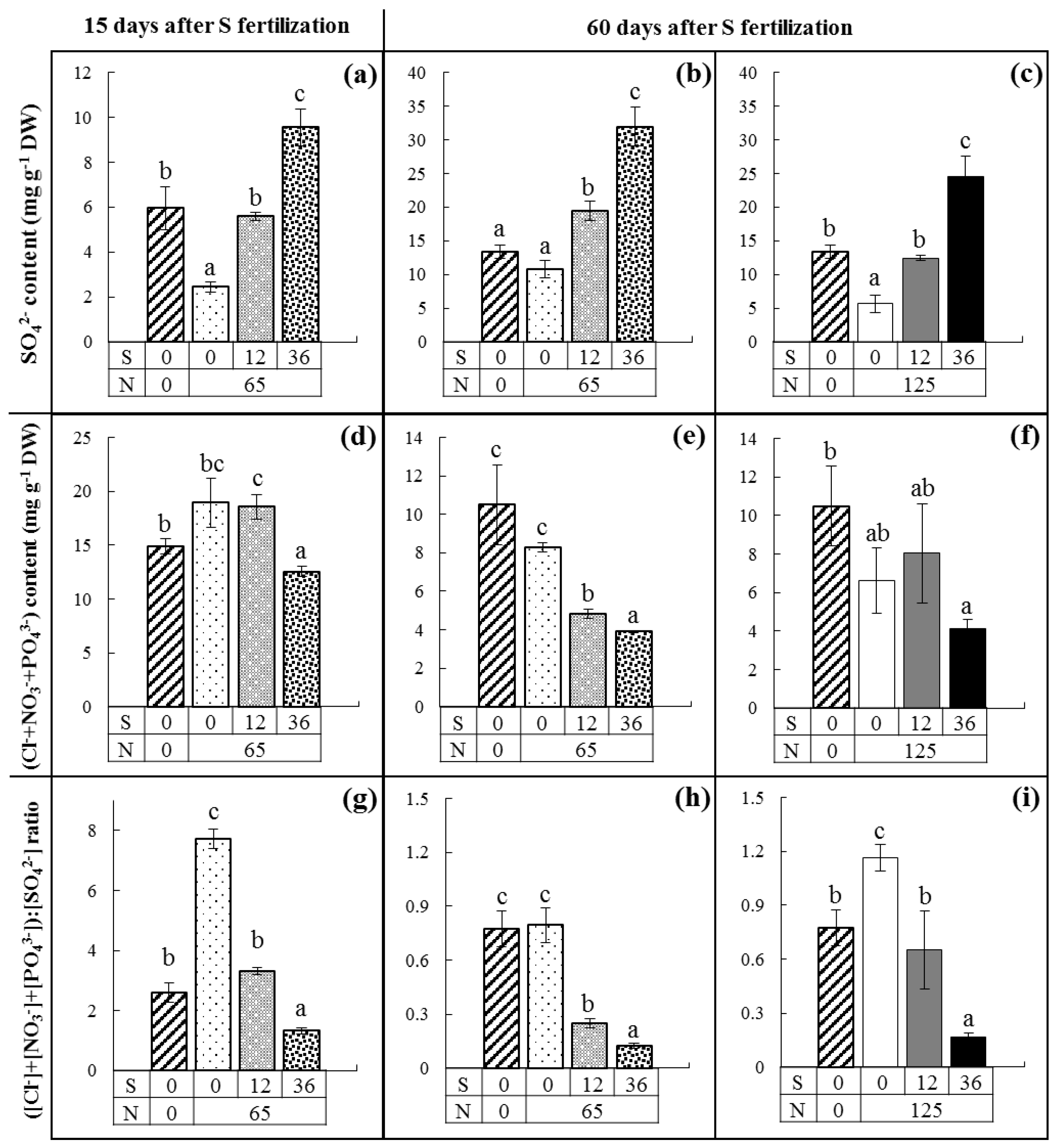 Plants Free Full Text Assessment Of Sulfur Deficiency Under Field Conditions By Single Measurements Of Sulfur Chloride And Phosphorus In Mature Leaves Html