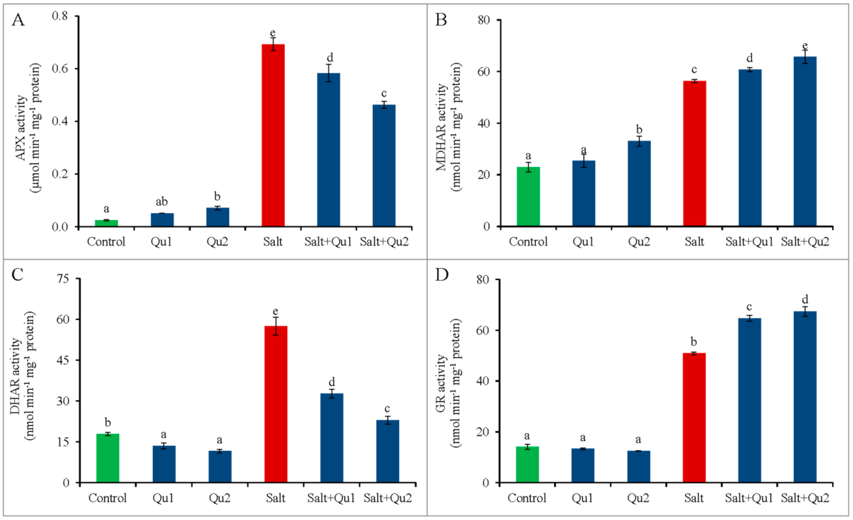 Quercetin Mediated Salt Tolerance in Tomato through the Enhancement of