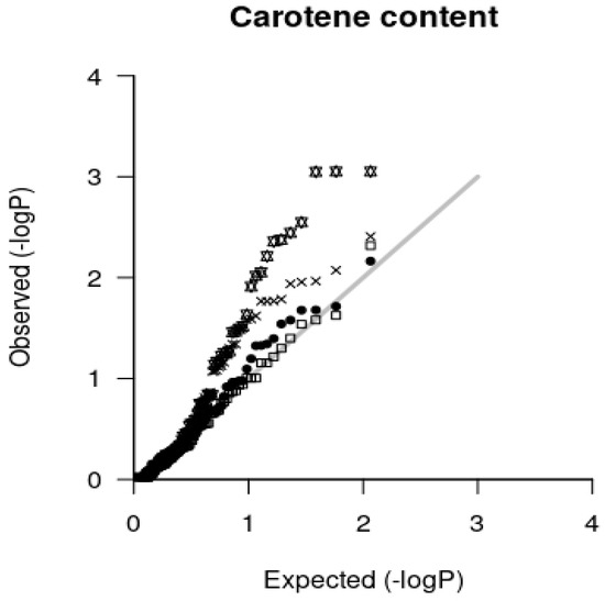 Plants Free Full Text Association Mapping Between Candidate Gene Snp And Production And Oil Quality Traits In Interspecific Oil Palm Hybrids Html
