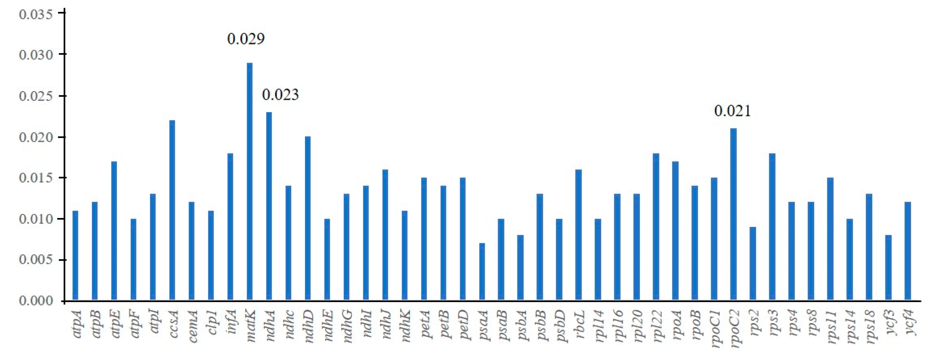 Plants 08 00485 g006 Plants 08 00485 g006