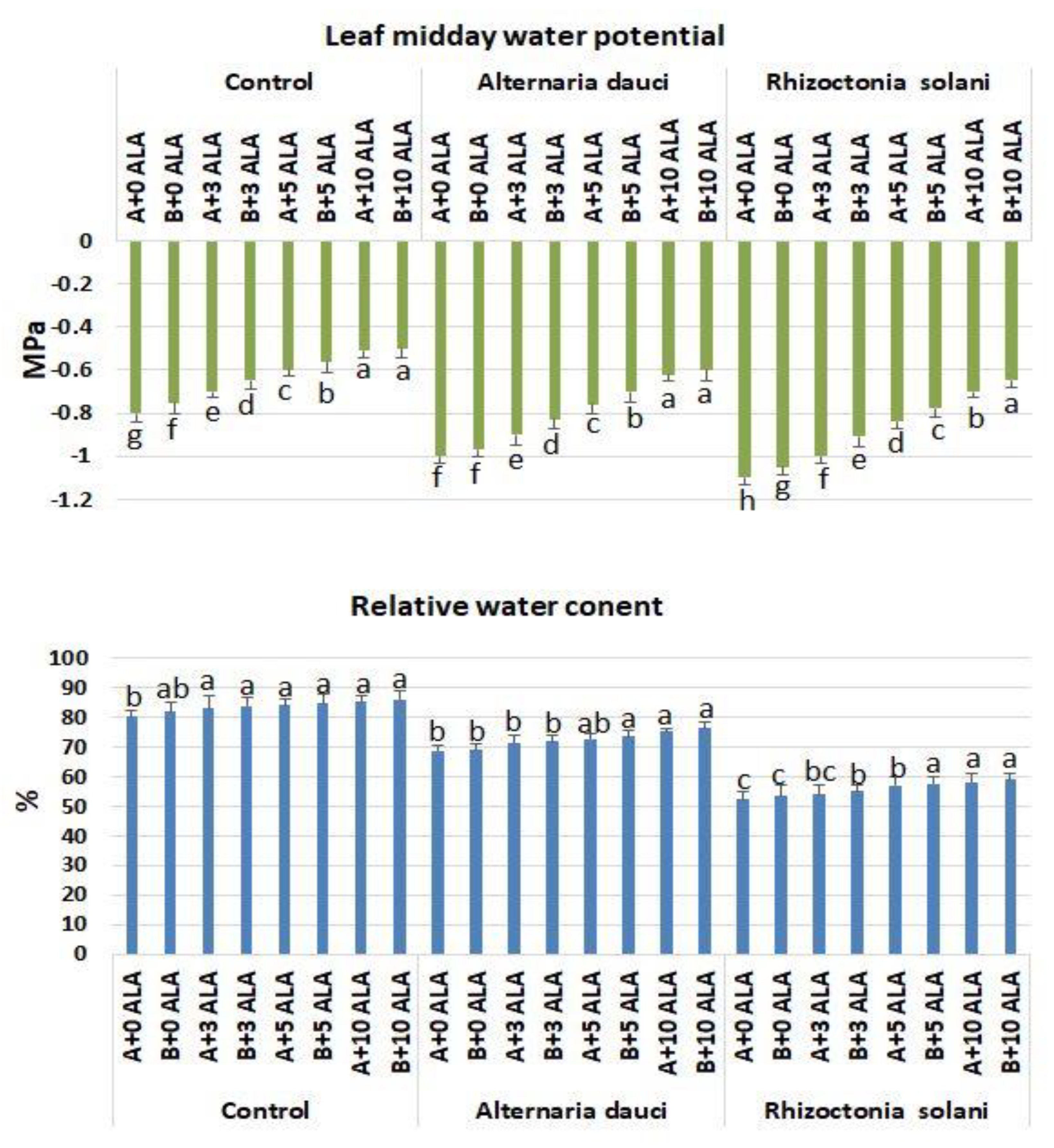 Plants 08 00585 g006 Plants 08 00585 g006