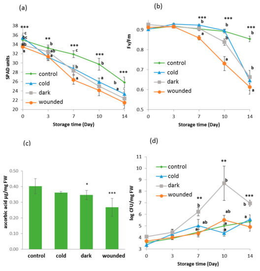ShortTerm PostHarvest Stress that Affects Profiles of Volatile
