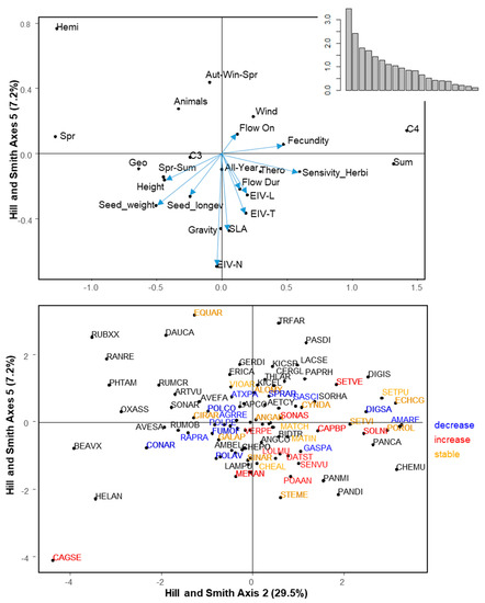 Plants Free Full Text Which Traits Make Weeds More Successful In Maize Crops Insights From A Three Decade Monitoring In France Html