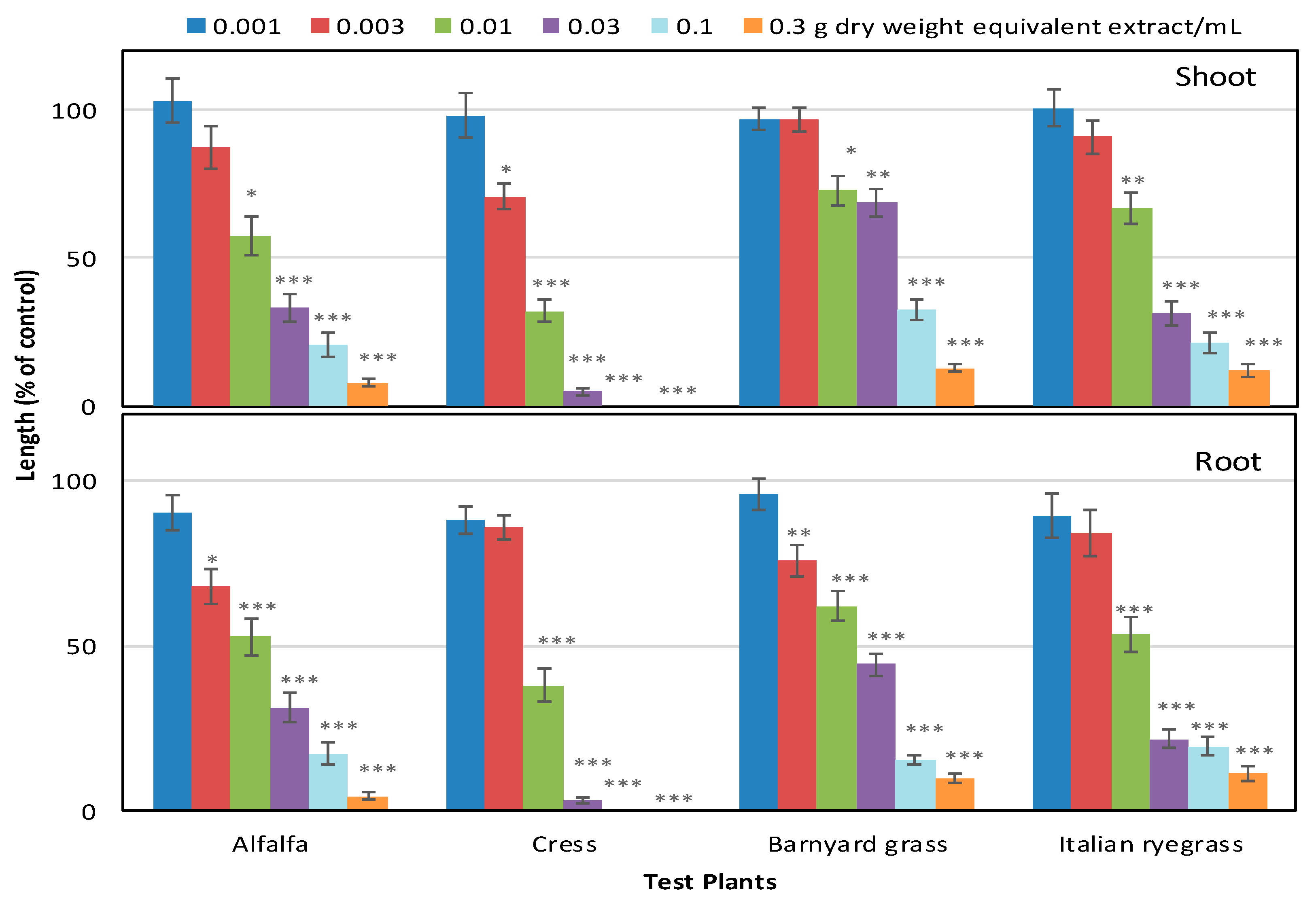 Plants | Free Full-Text | Phytotoxic Activity and Identification of Phytotoxic Substances from Schumannianthus dichotomus | HTML
