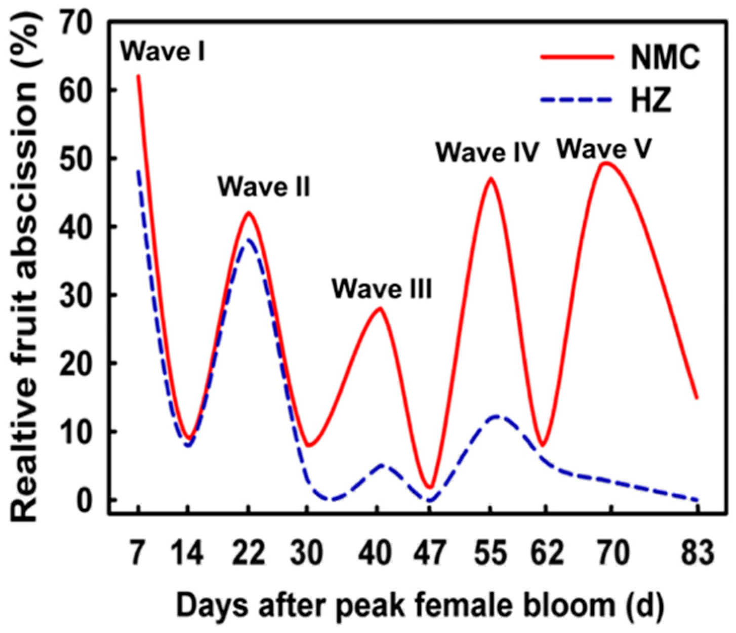 Plants Free Full Text Molecular Events Involved In Fruitlet