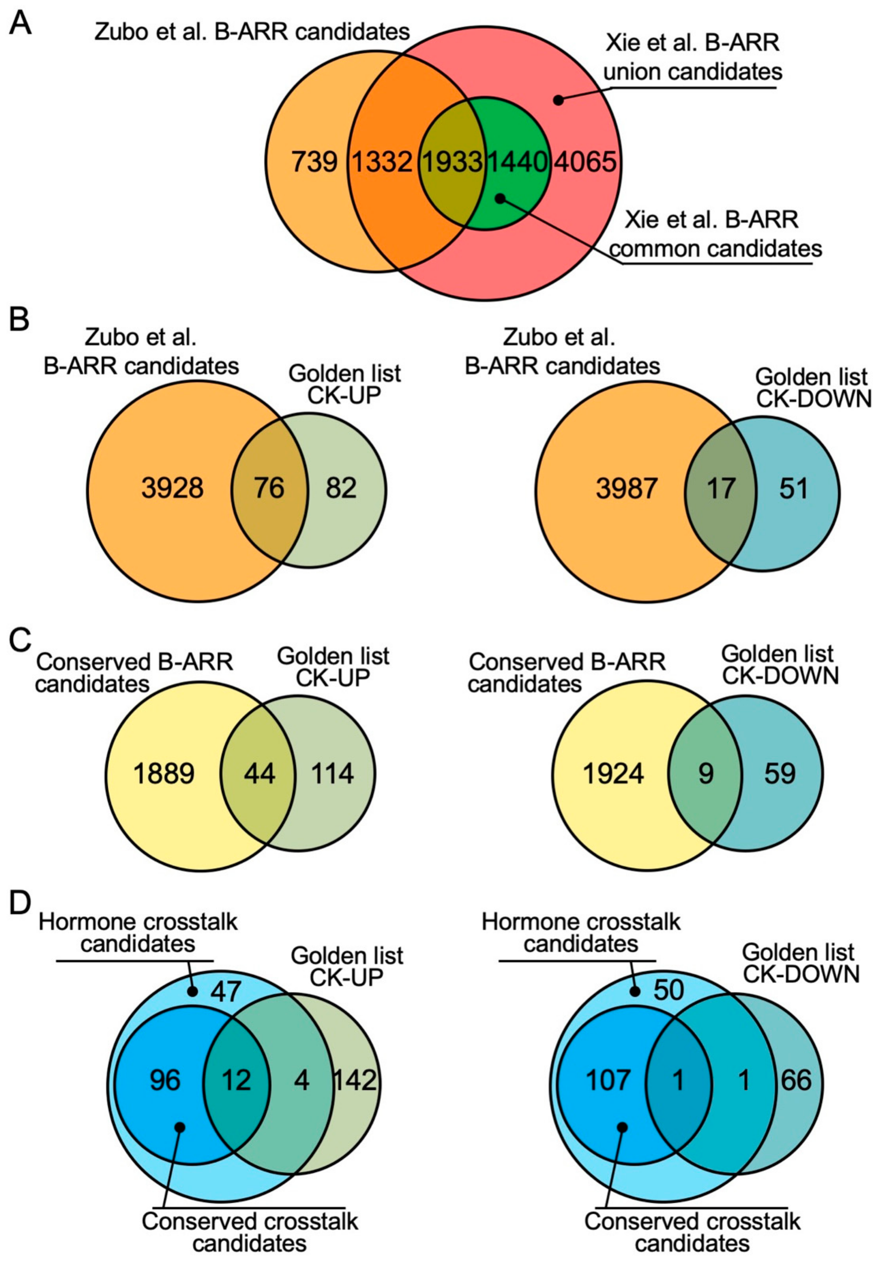 Signal Transduction Action! Plant Hormones Biosynthesis