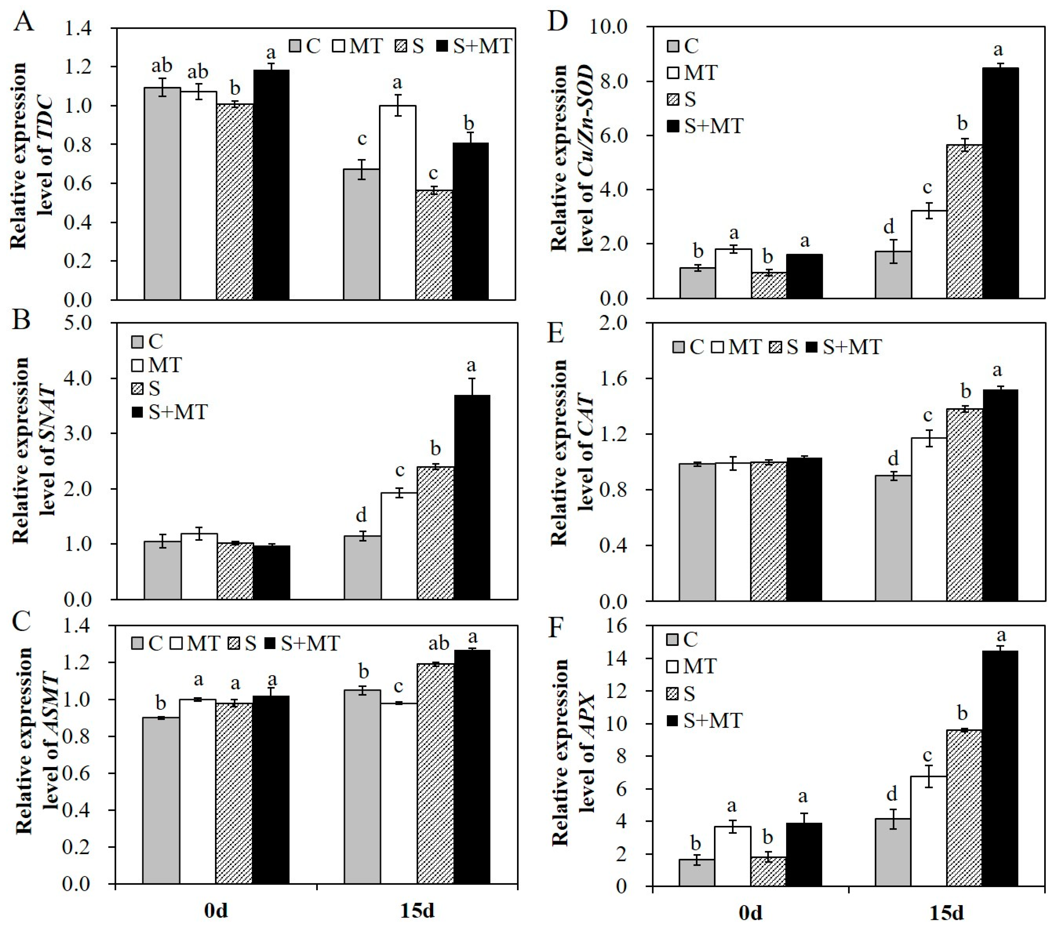 Plants 09 00220 g006 Plants 09 00220 g006