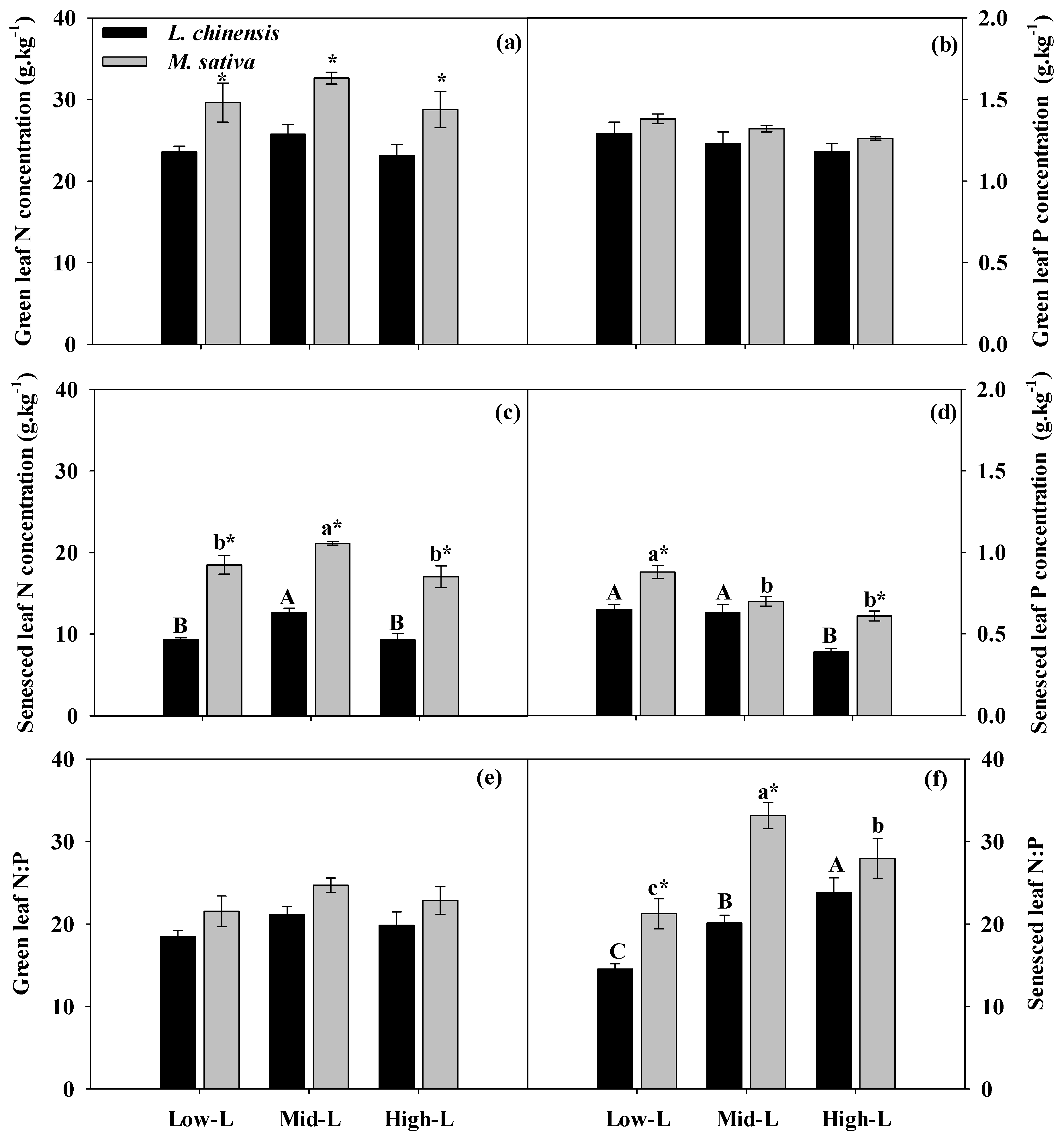 Plants Free Full Text Plant Nitrogen And Phosphorus Resorption In Response To Varied Legume Proportions In A Restored Grassland Html