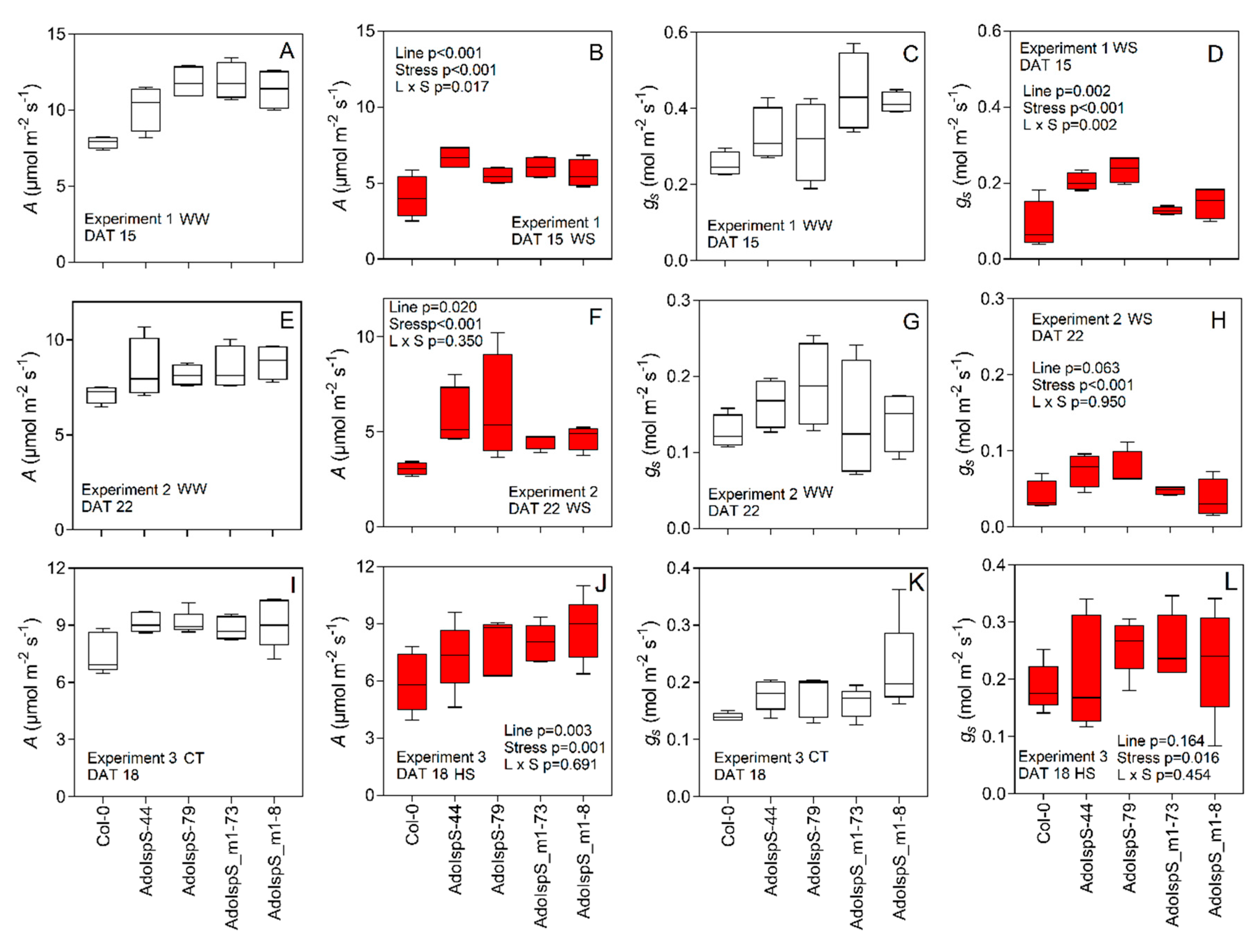 Plants Free Full Text Shoot Characterization Of Isoprene And Ocimene Emitting Transgenic Arabidopsis Plants Under Contrasting Environmental Conditions Html