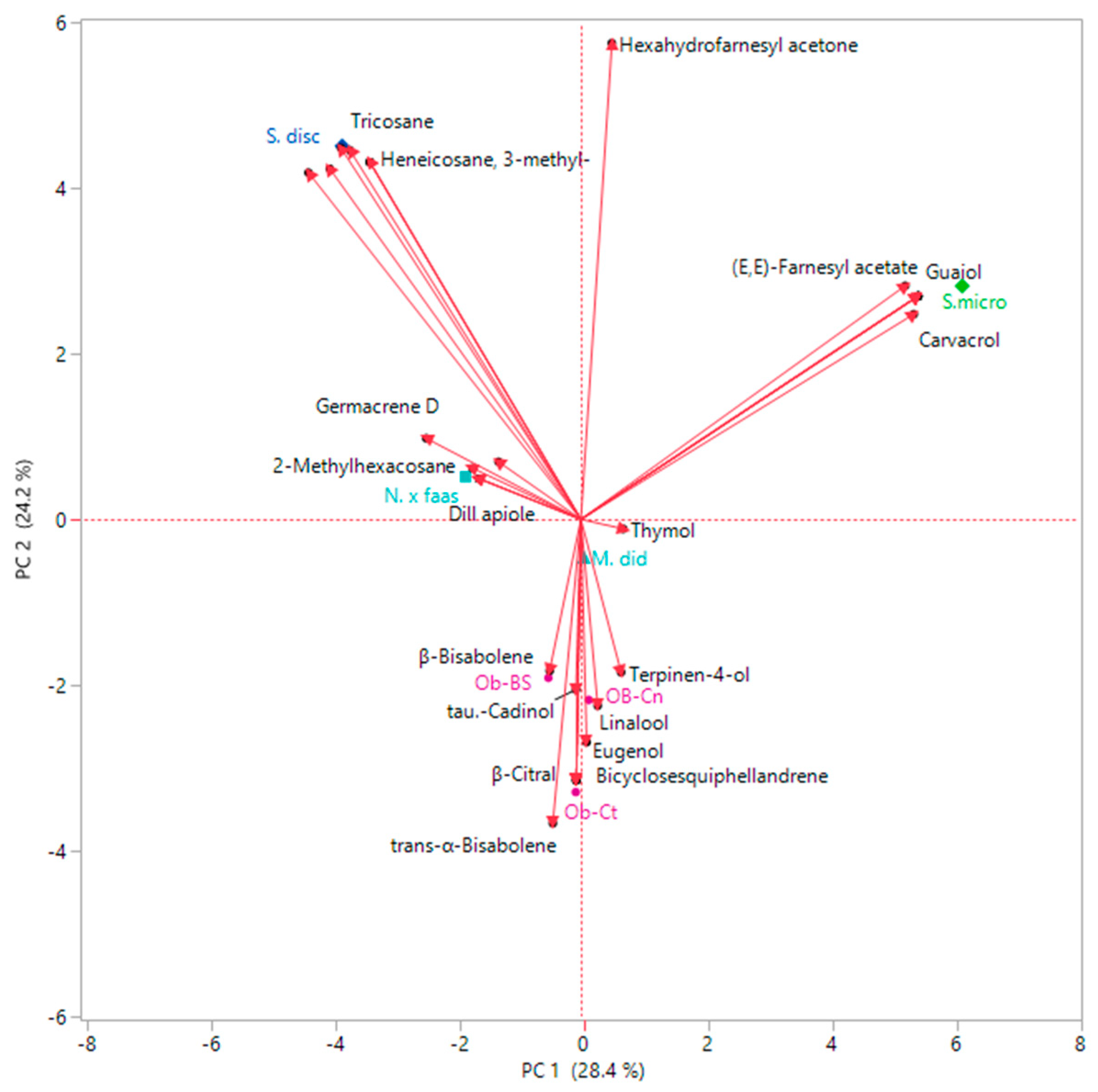 Plants Free Full Text Bioactive Compounds And Aroma Profile Of Some Lamiaceae Edible Flowers Html