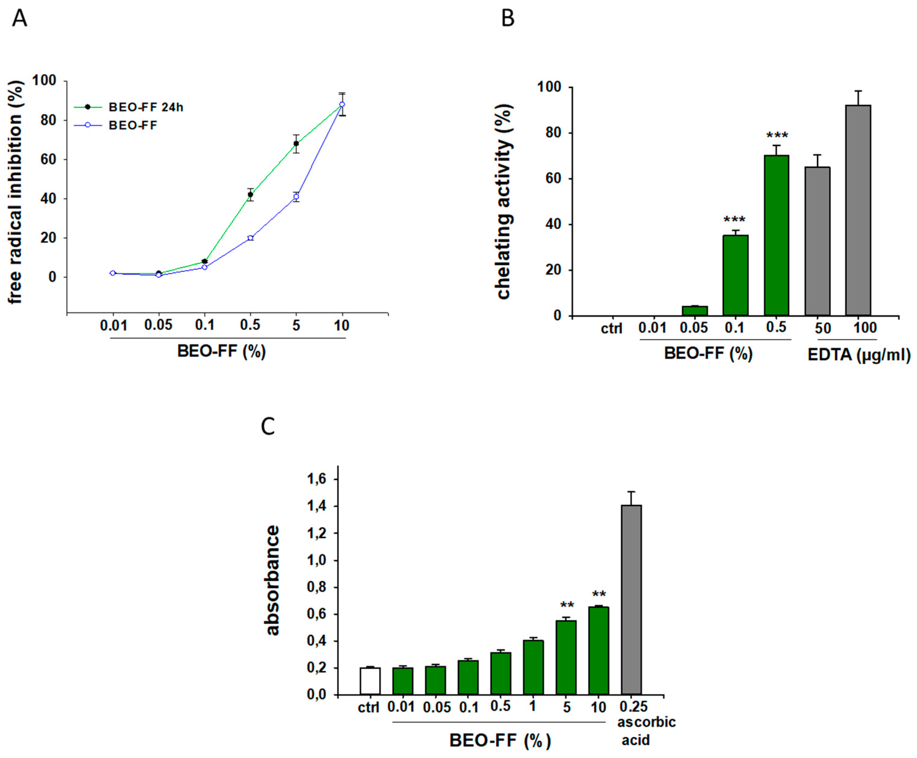 Plants Free Full Text Mechanisms Underlying The Anti Inflammatory Activity Of Bergamot Essential Oil And Its Antinociceptive Effects Html