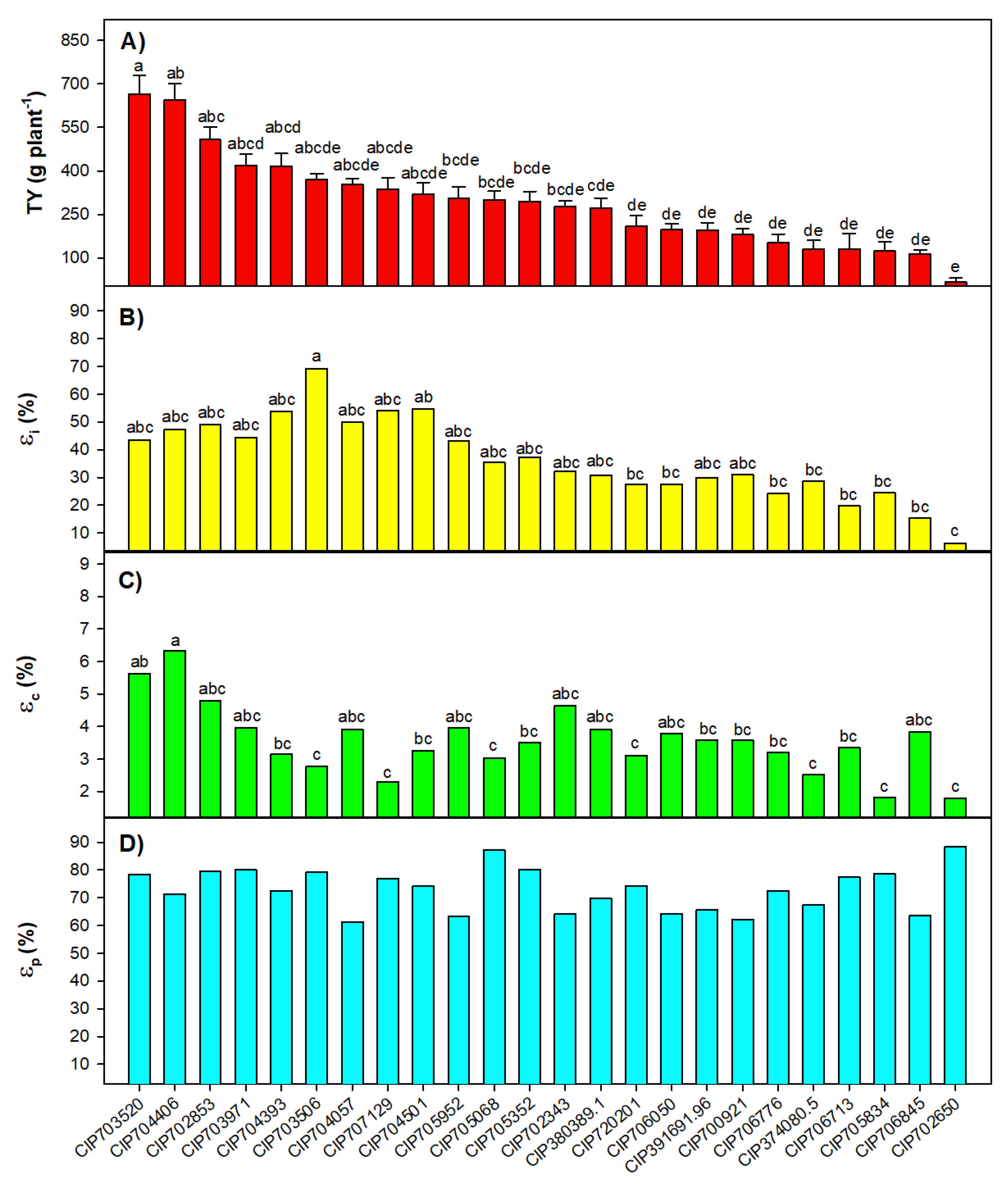 insekt kontrol sværd Plants | Free Full-Text | Radiation Interception, Conversion and  Partitioning Efficiency in Potato Landraces: How Far Are We from the  Optimum?