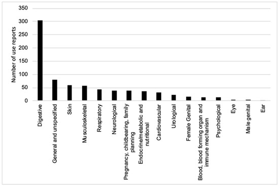 Plants Free Full Text Using Icpc 2 Standard To Identify Thai Zingiberaceae Of Pharmacological Interest Html Plants Free Full Text Using Icpc 2 Standard To Identify Thai Zingiberaceae Of Pharmacological Interest Html