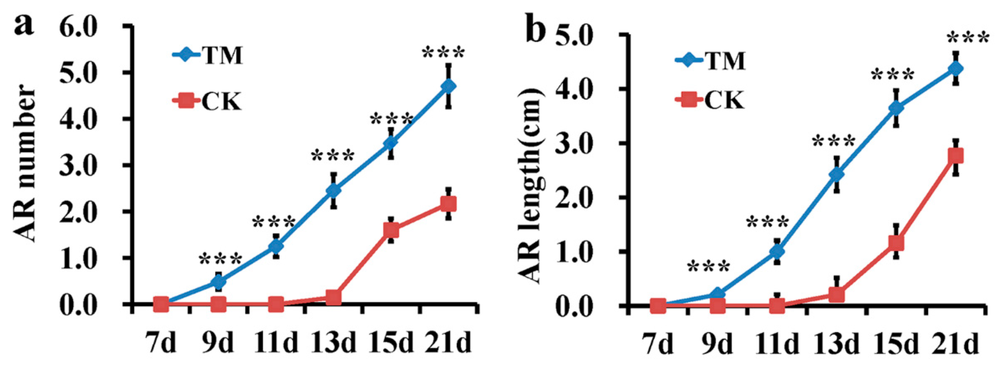 Plants Free Full Text Transcriptome Profiling Provides Molecular Insights Into Auxin Induced Adventitious Root Formation In Sugarcane Saccharum Spp Interspecific Hybrids Microshoots Html