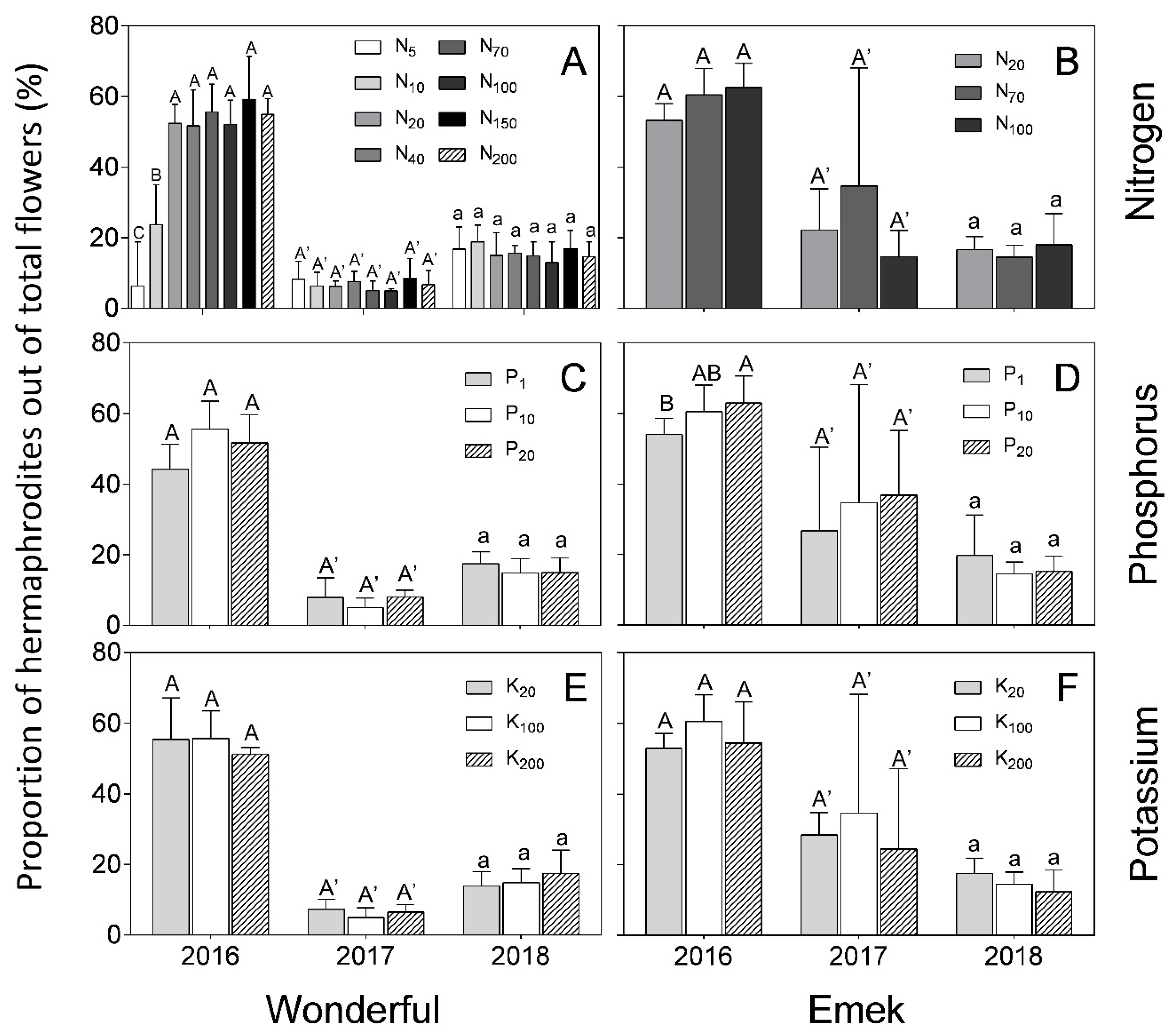 Plants | Free Full-Text | The Effect of Macronutrient Availability on