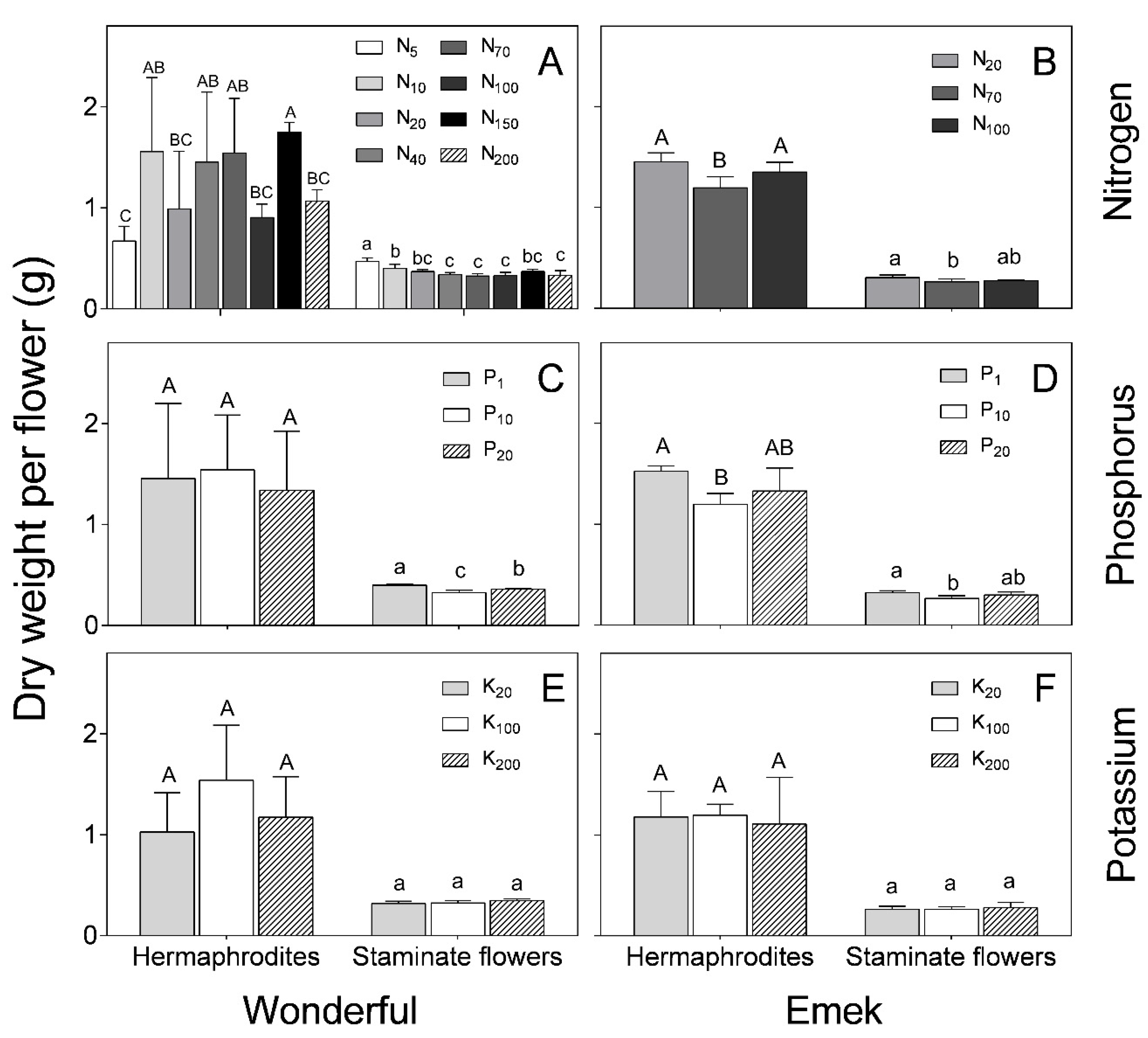 Plants Free Full Text The Effect Of Macronutrient Availability On Pomegranate Reproductive Development Html