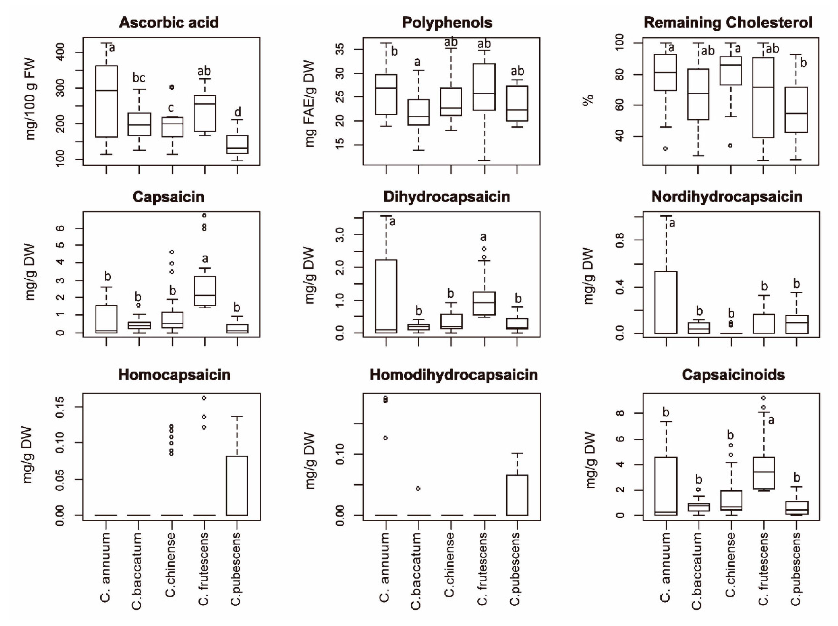 Plants Free Full Text Phytochemical Assessment Of Native Ecuadorian Peppers Capsicum Spp And Correlation Analysis To Fruit Phenomics Html Plants Free Full Text Phytochemical Assessment Of Native Ecuadorian Peppers Capsicum Spp And Correlation Analysis To Fruit Phenomics Html