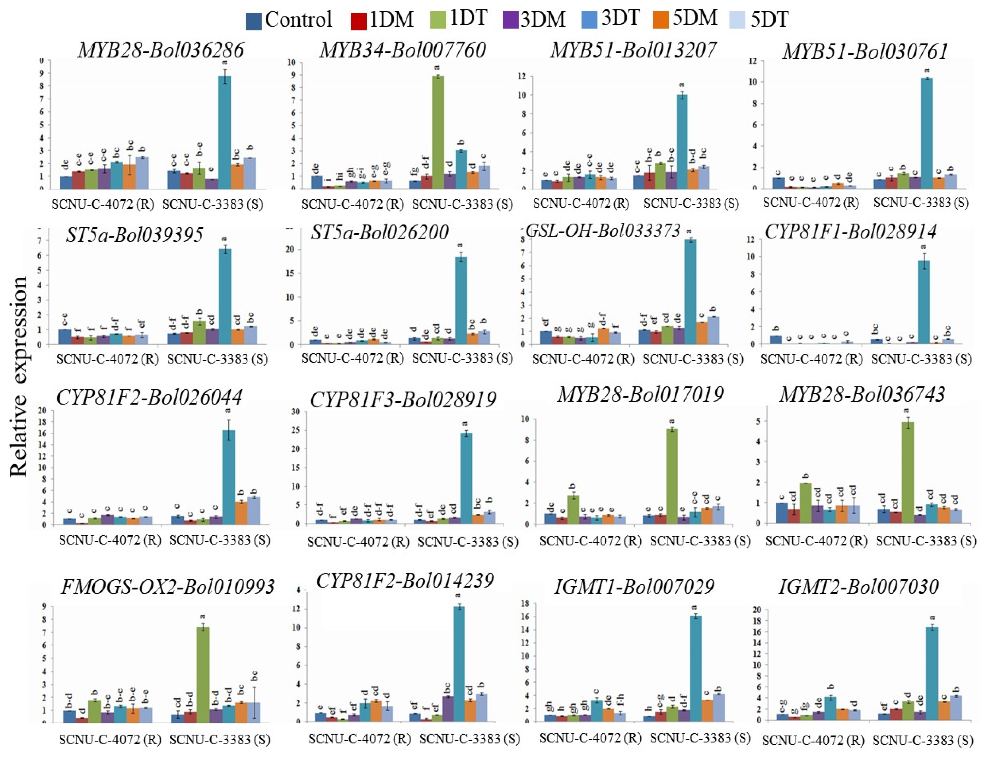 Plants 09 01121 g005