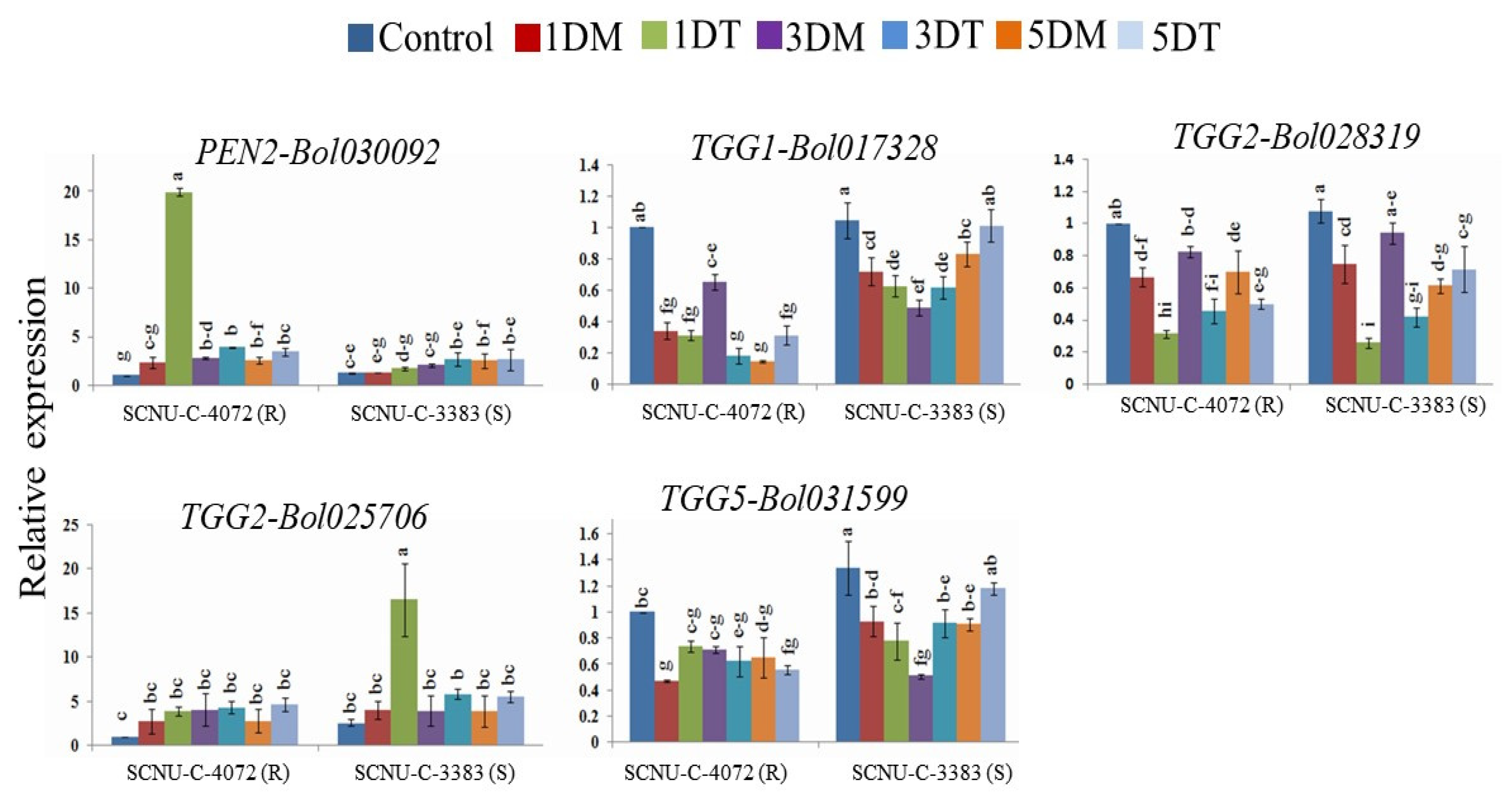 Plants 09 01121 g006