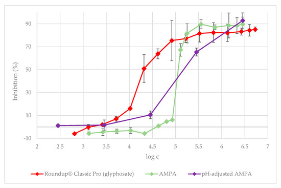 Plants Free Full Text Determination Of The Ecotoxicity Of Herbicides Roundup Classic Pro And Garlon New In Aquatic And Terrestrial Environments Html